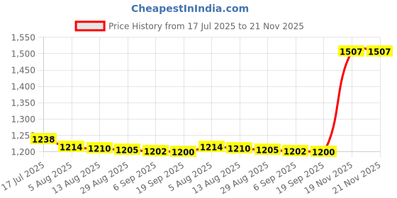 amazon.in bnf® 2xPool&Spas Thermometer Floating Swimming Water Temperature with Rope Duck | Pool & Spa Thermometers | Pool Chemicals & Testing | Pools & Spas | Yard Garden & Outdoor Living Price History Graph from 17 Jul 2025 to 19 Nov 2025