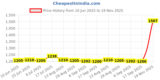 amazon.in bnf® 2xPool&Spas Thermometer Floating Swimming Water Temperature with Rope Duck | Yard Garden & Outdoor Living | Pools & Spas | Pool Chemicals & Testing | Pool & Spa Thermometers Price History Graph from 10 Jun 2025 to 19 Nov 2025