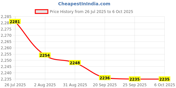 amazon.in bnf® 2xPorcelain Spot Plates Reaction Plate Lab Reusable, 12 Well | Healthcare Lab & Life Science | Lab Equipment | Lab Scales & Balances | Weights & Calibration Sets Price History Graph from 26 Jul 2025 to 6 Oct 2025