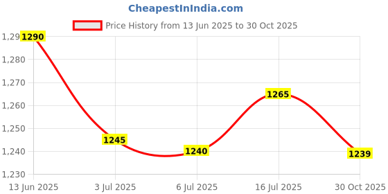 amazon.in bnf® 2xPortable 110-120V to 220-240V Plug Adapter Black 6-15R to 5-15R | Yard Garden & Outdoor Living | Gardening Supplies | Hydroponics & Seed Starting | Grow Light Parts & Accessories Price History Graph from 13 Jun 2025 to 30 Oct 2025
