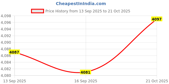 amazon.in Bnf® 2xPortable Solid Tarp Poles 220cm Backpacking Canopy Awning Tent Rod 5-Section|Sporting Goods | Outdoor Sports | Camping & Hiking | Tents & Canopies Price History Graph from 13 Sep 2025 to 21 Oct 2025