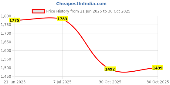 amazon.in bnf® 2Xprotein Shaker Bottle Portable Supplement Shakes For Protein Mixes Mixer Bottle Violet Price History Graph from 21 Jun 2025 to 30 Oct 2025