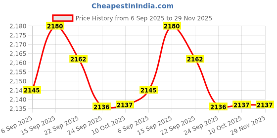 amazon.in BNF® 2xPT1000 3D Printer Temperature Sensor Probe Thermocouple Replacement Parts | Temperature & Humidity Sensors | Sensors | Automation, Motors & Drives Price History Graph from 6 Sep 2025 to 29 Nov 2025