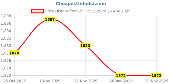 amazon.in Bnf® 2xPVC Cutter Electric Trimmer Machine Base Power Tool for RT0701C C|Home & Garden | Tools | Power Tools | Routers Price History Graph from 25 Oct 2025 to 29 Nov 2025