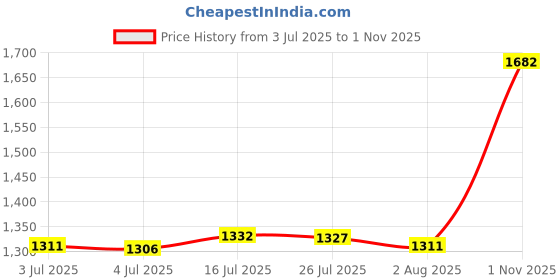 amazon.in Bnf® 2xQuartz Clock Movement Mechanism & 3Pairs Hand Wall Repair Tool Parts DIY Kit|Collectibles | Clocks | Parts & Tools | Parts Price History Graph from 3 Jul 2025 to 1 Nov 2025
