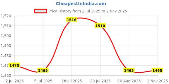 amazon.in bnf® 2xQuartz Wall Clock Movement Black Hands Mechanism Replacement Repair Kit | Home D©cor | Clocks | Replacement Parts & Tools Price History Graph from 2 Jul 2025 to 1 Nov 2025