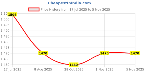 amazon.in bnf® 2xQuartz Wall Clock Movement Black Hands Mechanism Replacement Repair Kit | Replacement Parts & Tools | Clocks | Home Decor Price History Graph from 17 Jul 2025 to 28 Oct 2025