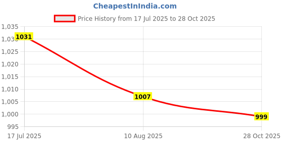 amazon.in bnf® 2xQuartz Wall Clock Movement Hands Mechanism Replacement Parts Tool 8.9mm | Replacement Parts & Tools | Clocks | Home Decor Price History Graph from 17 Jul 2025 to 28 Oct 2025