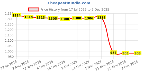 amazon.in bnf® 2xReplacement Air Conditioner Remote Control for Galanz GZ-50GB Model Price History Graph from 17 Jul 2025 to 2 Dec 2025