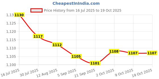 amazon.in bnf® 2xReplacement Remote Control for Hoffwel Chigo ZH/LW-01 ZH-LW-01Air Conditoner Price History Graph from 16 Jul 2025 to 18 Oct 2025