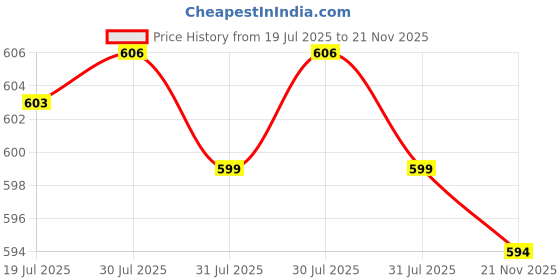 amazon.in BNF® 2xReptile Vivarium Herp Pet Lizard Feeding Tong Clip Hunt Catcher Herp Grabber|Pet Supplies | Reptile Supplies| 1 x Clip(2 Pack) Price History Graph from 19 Jul 2025 to 21 Nov 2025