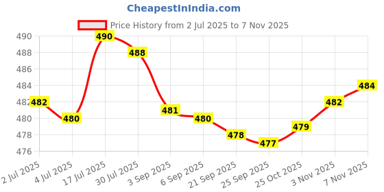 amazon.in bnf® 2Xresin Teeth Veneers Comfortable Dentures Tooth Cover Removable Reusable Upper Cover | Oral Care | Denture Care Price History Graph from 2 Jul 2025 to 7 Nov 2025