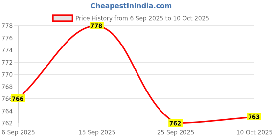 amazon.in BNF® 2xRigid Flange Coupling Parts for Model Shaft Connection Flange Shaft Coupling 10mm | Rigid Couplings | Couplings & Joints | Mechanical Power Transmission | Automation, Motors & Drives Price History Graph from 6 Sep 2025 to 10 Oct 2025