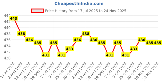 amazon.in bnf® 2xRound Internal Magent Speaker 8Ohm 1W Waterproof Speaker Parts 23mm Price History Graph from 17 Jul 2025 to 24 Nov 2025