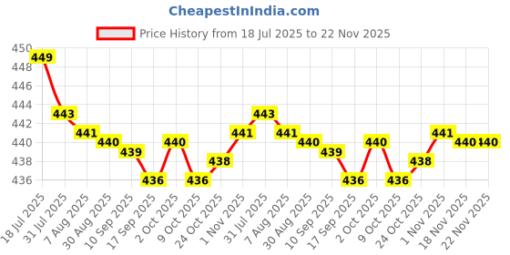 amazon.in bnf® 2xRound Internal Magent Speaker 8Ohm 1W Waterproof Speaker Parts 26mm Price History Graph from 18 Jul 2025 to 22 Nov 2025