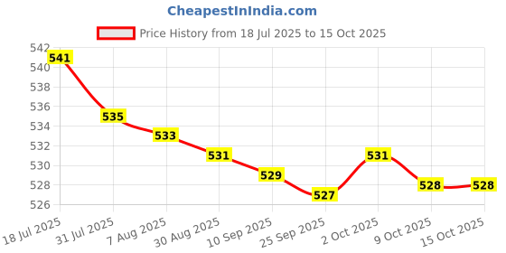 amazon.in bnf® 2xRound Internal Magent Speaker 8Ohm 1W Waterproof Speaker Parts 57mm Price History Graph from 18 Jul 2025 to 15 Oct 2025