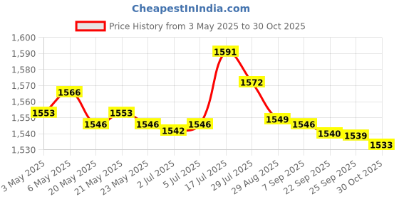 amazon.in bnf® 2xRunning Belt Fanny Pack Stylish Running Waist Belt for Cycling Hiking Travel Pink Red | Fitness Running & Yoga | Fitness Equipment & Gear | Running Belts Price History Graph from 3 May 2025 to 30 Oct 2025