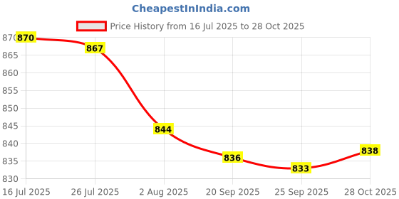 amazon.in Bnf® 2xSafety Whistle & Lanyard for Scuba Diving Boating Hiking Outdoor Sports Pink|Sporting Goods | Water Sports | Kayaking, Canoeing & Rafting | Accessories Price History Graph from 16 Jul 2025 to 28 Oct 2025