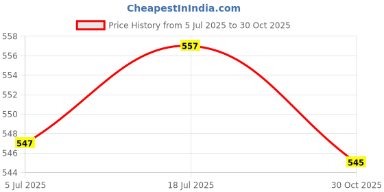 amazon.in bnf® 2xSaxophone Rubber Thumb Rest Saver Cushion Pad Non-Slip for Sax Instrument | Wind & Woodwind | Parts & Accessories | Other Accessories Price History Graph from 5 Jul 2025 to 30 Oct 2025