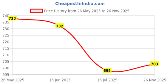 amazon.in BNF® 2xScuba Diving Emergency Scuba Diving Survival Whistle with Snap Clip Rose Red|Sporting Goods | Water Sports | Scuba & Snorkeling Price History Graph from 26 May 2025 to 26 Nov 2025