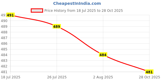 amazon.in Bnf® 2xSelf-Adhesive Repair Patch for Camping Tent Jacket Air Mattress Orange|Sporting Goods | Outdoor Sports | Camping & Hiking | Tents & Canopies Price History Graph from 18 Jul 2025 to 28 Oct 2025