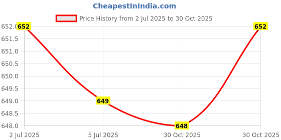 amazon.in Bnf® 2xSelf-Adhesive Wiggle Eyes Scrapbooking Kid Crafts Moving Eyes 20mm 60pieces|Crafts | Multi-Purpose Craft Supplies | Crafting Pieces | Wiggle Eyes Price History Graph from 2 Jul 2025 to 30 Oct 2025