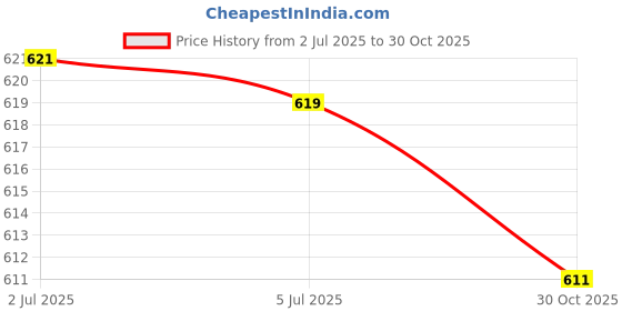 amazon.in Bnf® 2xSelf-Adhesive Wiggle Eyes Scrapbooking Kid Crafts Moving Eyes 25mm 40pieces|Crafts | Multi-Purpose Craft Supplies | Crafting Pieces | Wiggle Eyes Price History Graph from 2 Jul 2025 to 30 Oct 2025