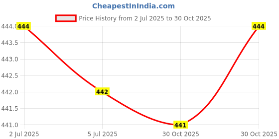 amazon.in Bnf® 2xSelf-Adhesive Wiggle Eyes Scrapbooking Kid Crafts Moving Eyes 6mm 200pieces|Crafts | Multi-Purpose Craft Supplies | Crafting Pieces | Wiggle Eyes Price History Graph from 2 Jul 2025 to 30 Oct 2025