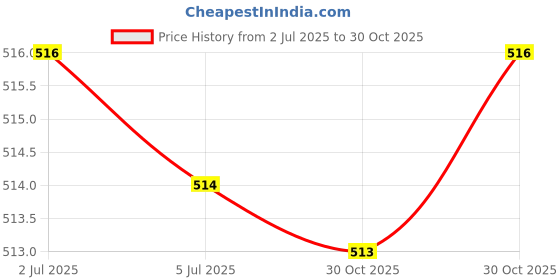 amazon.in Bnf® 2xSelf-Adhesive Wiggle Eyes Scrapbooking Kid Crafts Moving Eyes 8mm 200pieces|Crafts | Multi-Purpose Craft Supplies | Crafting Pieces | Wiggle Eyes Price History Graph from 2 Jul 2025 to 30 Oct 2025