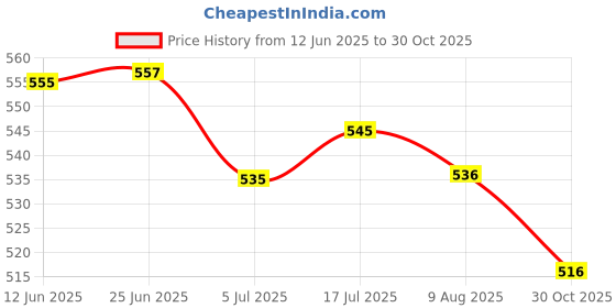 amazon.in bnf® 2Xsilicone Bracelet Wristband Hand Dispenser Hand Sanitizer Dispenser Style 1 | Fashion Jewelry | Bracelets Price History Graph from 12 Jun 2025 to 30 Oct 2025