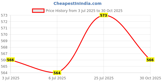 amazon.in Bnf® 2xSilicone Mold Round/Square Resin Mould for DIY Coaster Display Pad 8cm|Crafts | Multi-Purpose Craft Supplies | Crafting Pieces | Resin Craft Molds & Supplies Price History Graph from 3 Jul 2025 to 30 Oct 2025