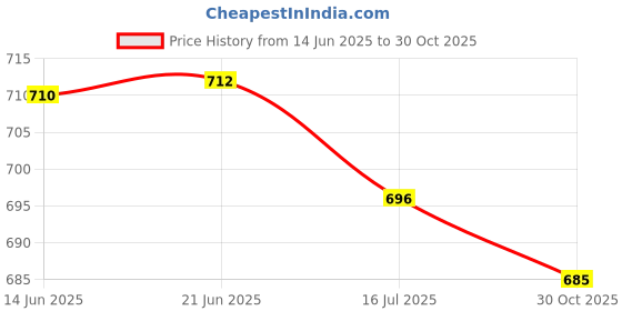 amazon.in bnf® 2Xsilicone Waterproof Sports Watchband Strap Deployment Clasp Black 18Mm | Watches, Parts & Accessories | Wristwatch Bands Price History Graph from 14 Jun 2025 to 30 Oct 2025