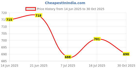 amazon.in bnf® 2Xsilicone Waterproof Sports Watchband Strap Deployment Clasp Black 22Mm | Watches, Parts & Accessories | Wristwatch Bands Price History Graph from 14 Jun 2025 to 30 Oct 2025