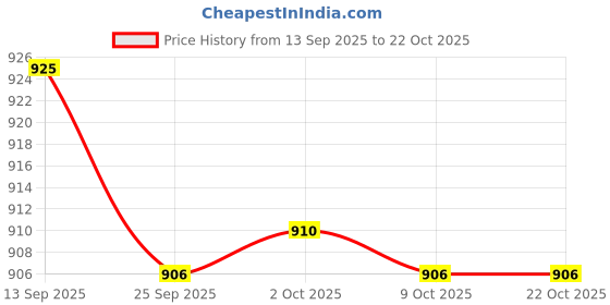amazon.in bnf BNF® 2xSoft Water Shoes Stretchy Socks Yoga Swim Shoe Dive Sock Green L | Men | Water Shoes | Fins, Footwear & Gloves | Water Sports bnf Price History Graph from 13 Sep 2025 to 21 Oct 2025
