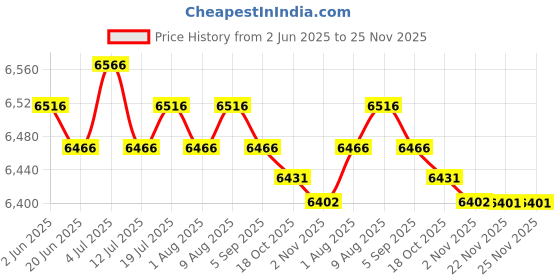 amazon.in BNF® 2xSpa Heating Element for Sauna Heater Spas Hot Tub Heater Spas Elements A+B|Home & Garden | Yard Garden & Outdoor Living | Pools & Spas Price History Graph from 2 Jun 2025 to 24 Nov 2025
