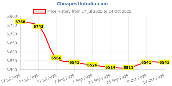 amazon.in bnf® 2xSpa Heating Element for Sauna Heater Spas Hot Tub Heater Spas Elements A+B|Home & Garden | Yard Garden & Outdoor Living | Pools & Spas Price History Graph from 17 Jul 2025 to 14 Oct 2025
