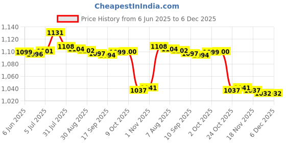 amazon.in bnf® 2Xsupport Handle Vehicle Standing Aid For Disabled Elderly And Assistance | Medical, Mobility & Disability | Mobility/Walking Equipment | Other Mobility Equipment Price History Graph from 6 Jun 2025 to 6 Dec 2025