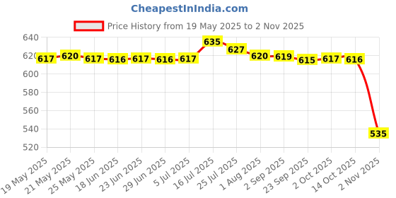 amazon.in bnf® 2xSweat Towel 30x90cm Instant Cooling Relief Ice Towel for Running Workout Gym Rose red | Fitness Running & Yoga | Fitness Equipment & Gear | Gym Towels Price History Graph from 19 May 2025 to 2 Nov 2025