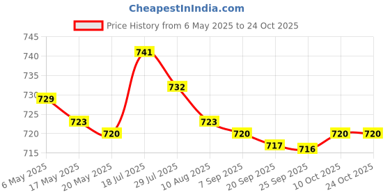 amazon.in bnf bnf® 2xSwimming Ear Plugs with Box Reusable for Sleeping Diving Bathing Blue | Facility Maintenance & Safety | Personal Protective Equip/Ppe | Ear Plugs & Ear Muffs | Ear Plugs bnf Price History Graph from 6 May 2025 to 23 Oct 2025