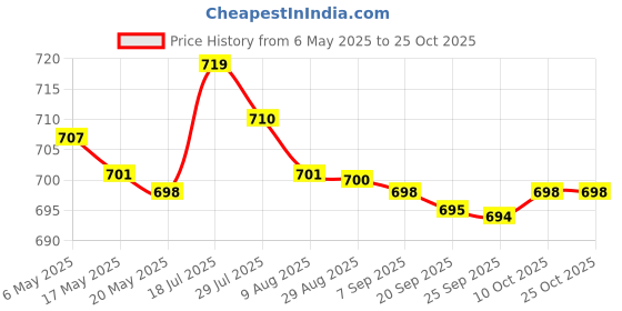 amazon.in bnf bnf® 2xSwimming Ear Plugs with Box Reusable for Sleeping Diving Bathing Gray | Facility Maintenance & Safety | Personal Protective Equip/Ppe | Ear Plugs & Ear Muffs | Ear Plugs bnf Price History Graph from 6 May 2025 to 24 Oct 2025
