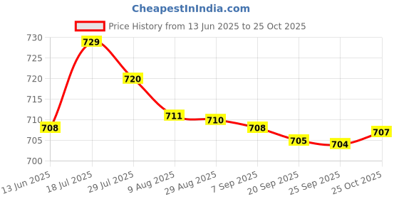 amazon.in bnf bnf® 2xSwimming Ear Plugs with Box Reusable for Sleeping Diving Bathing Green | Facility Maintenance & Safety | Personal Protective Equip/Ppe | Ear Plugs & Ear Muffs | Ear Plugs bnf Price History Graph from 13 Jun 2025 to 25 Oct 2025
