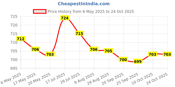 amazon.in bnf bnf® 2xSwimming Ear Plugs with Box Reusable for Sleeping Diving Bathing Yellow | Facility Maintenance & Safety | Personal Protective Equip/Ppe | Ear Plugs & Ear Muffs | Ear Plugs bnf Price History Graph from 6 May 2025 to 23 Oct 2025