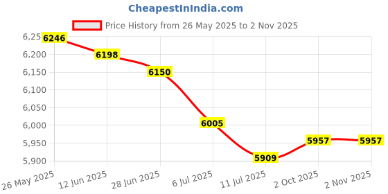 amazon.in BNF® 2xTelescoping Tarp Poles Tarp Fall Camping Hiking Shelter Hammock Shade Black|Sporting Goods | Outdoor Sports | Camping & Hiking Price History Graph from 26 May 2025 to 1 Nov 2025