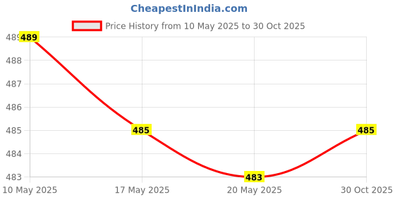 amazon.in bnf® 2xTennis Badminton Racket Wrap Tape Accessories Overgrip Grip Tape Handle Tape Yellow | Tennis & Racquet Sports | Tennis | Grips Price History Graph from 10 May 2025 to 30 Oct 2025