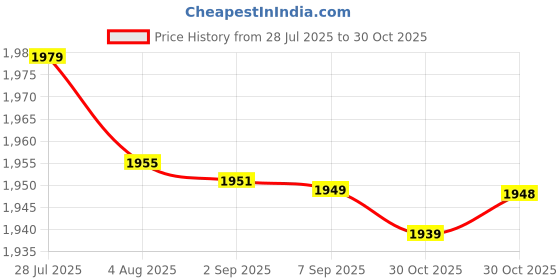 amazon.in Bnf® 2xTennis Badminton Squash Racquet Racket Head Protection Tape Sticker White|Sporting Goods | Tennis & Racquet Sports | Tennis | Grips Price History Graph from 28 Jul 2025 to 30 Oct 2025