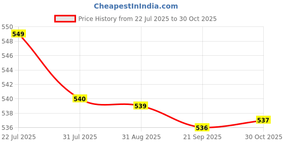 amazon.in bnf® 2xTip Applicator Bottle 200ml Plastic for Acrylic Painting Paper Quilling | Hydraulics, Pneumatics & Pumps | Fittings & Adapters | Other Fittings & Adapters Price History Graph from 22 Jul 2025 to 30 Oct 2025