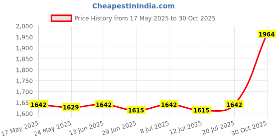 amazon.in BNF® 2xToastie Press Kitchen Gadget Manual Sandwich Maker for Kebabs Rolls Burritos|Home & Garden | Kitchen, Dining & Bar | Small Kitchen Appliances Price History Graph from 17 May 2025 to 30 Oct 2025