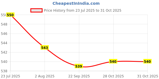 amazon.in Bnf® 2xTowel Grip Badminton Tennis Racket Overgrips Pink|Sporting Goods | Tennis & Racquet Sports | Badminton Price History Graph from 23 Jul 2025 to 31 Oct 2025