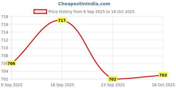 amazon.in BNF® 2xTubeless Presta Valve Stem Rim Extension Valve Core Aluminum Alloy Durable Black 40mm | Tires | Bicycle Components & Parts | Cycling Price History Graph from 6 Sep 2025 to 18 Oct 2025