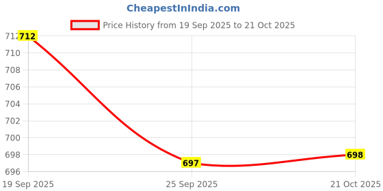 amazon.in BNF® 2xTubeless Presta Valve Stem Rim Extension Valve Core Aluminum Alloy Durable Blue 40mm | Tires | Bicycle Components & Parts | Cycling Price History Graph from 19 Sep 2025 to 21 Oct 2025